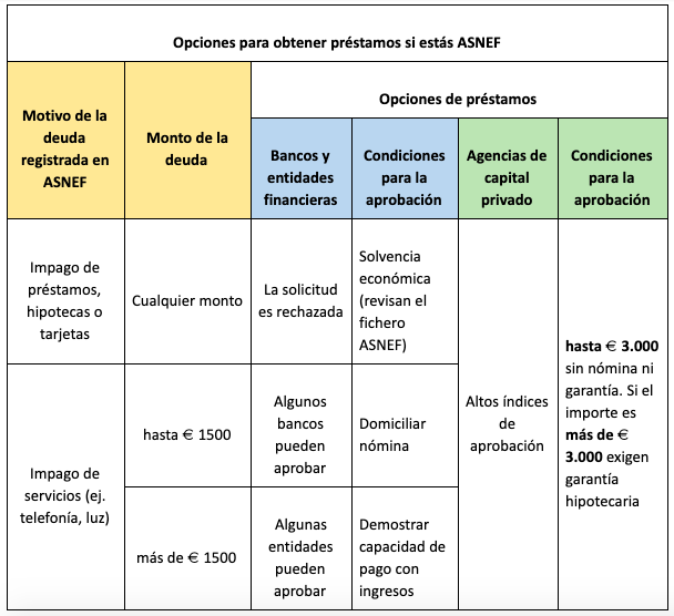 Opciones para obtener préstamos si estás ASNEF